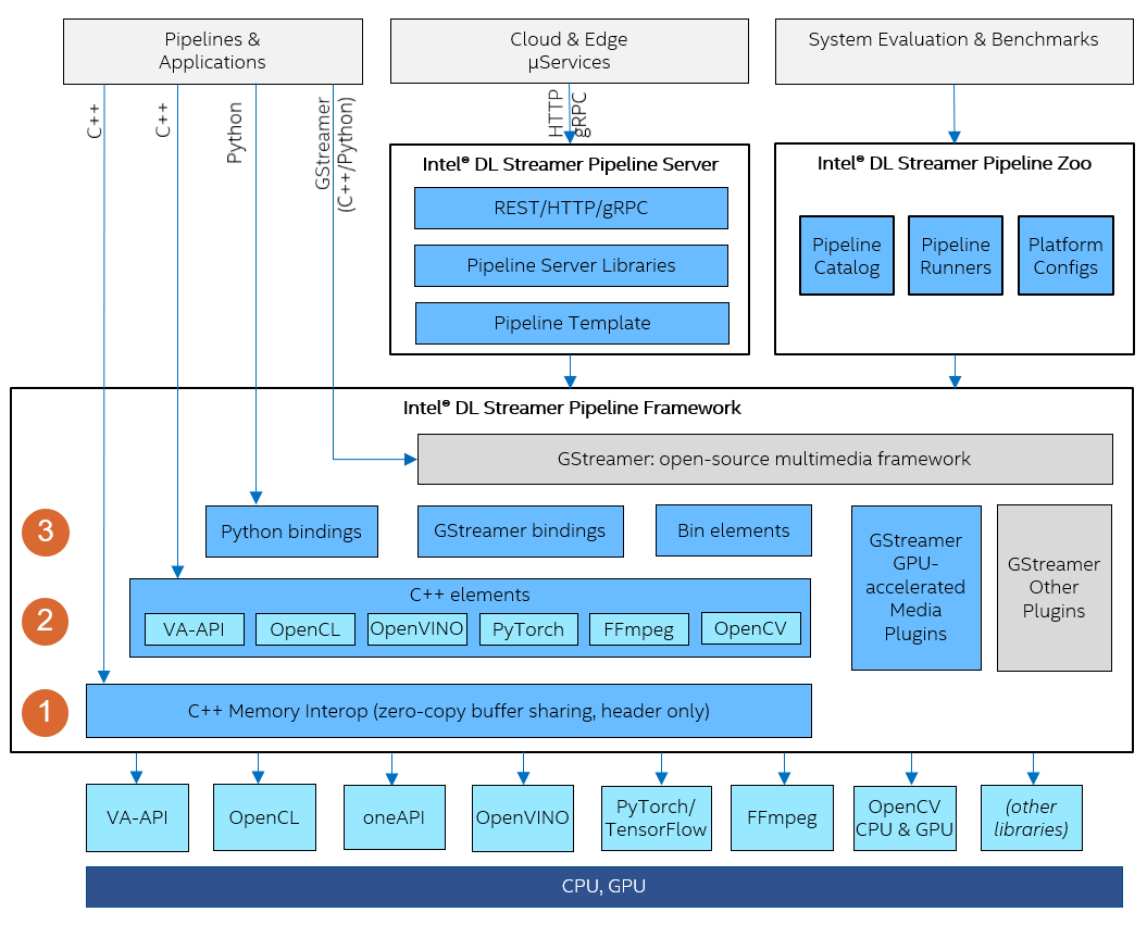 ../_images/dlstreamer-arch-2.0.png