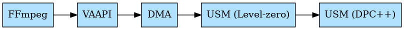 digraph {
  rankdir="LR"
  node[shape=record,style=filled,fillcolor=lightskyblue1]

  USM0[label="USM (Level-zero)"]
  USM1[label="USM (DPC++)"]

  FFmpeg->VAAPI->DMA->USM0->USM1
}