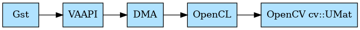 digraph {
  rankdir="LR"
  node[shape=record,style=filled,fillcolor=lightskyblue1]

  UMat[label="OpenCV cv::UMat"]

  Gst->VAAPI->DMA->OpenCL->UMat
}