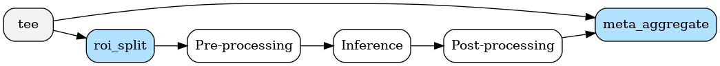 digraph {
  rankdir="LR"
  node[shape=box, style="rounded, filled", fillcolor=white]

  tee[label="tee", fillcolor=gray95]
  preproc[label="Pre-processing"]
  infer[label="Inference"]
  postproc[label="Post-processing"]
  aggregate[label="meta_aggregate", fillcolor=lightskyblue1]
  roisplit[label="roi_split", fillcolor=lightskyblue1]

  tee -> roisplit -> preproc -> infer -> postproc -> aggregate
  tee -> aggregate
}