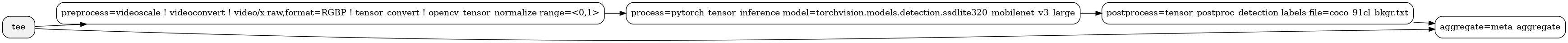 digraph {
  rankdir="LR"
  node[shape=box, style="rounded, filled", fillcolor=white]

  tee[label="tee", fillcolor=gray95]
  preproc[label="preprocess=videoscale ! videoconvert ! video/x-raw,format=RGBP ! tensor_convert ! opencv_tensor_normalize range=<0,1>"]
  processing[label="process=pytorch_tensor_inference model=torchvision.models.detection.ssdlite320_mobilenet_v3_large"]
  postproc[label="postprocess=tensor_postproc_detection labels-file=coco_91cl_bkgr.txt"]
  aggregate[label="aggregate=meta_aggregate"]

  tee -> preproc -> processing -> postproc -> aggregate
  tee -> aggregate
}