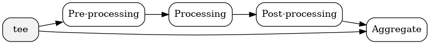 digraph {
  rankdir="LR"
  node[shape=box, style="rounded, filled", fillcolor=white]

  tee[label="tee", fillcolor=gray95]
  preproc[label="Pre-processing"]
  processing[label="Processing"]
  postproc[label="Post-processing"]
  aggregate[label="Aggregate"]

  tee -> preproc -> processing -> postproc -> aggregate
  tee -> aggregate
}