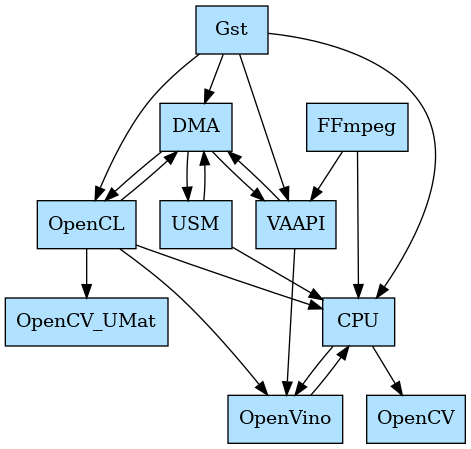 digraph {
  node[shape=record,style=filled,fillcolor=lightskyblue1]

  Gst->CPU
  Gst->DMA
  Gst->OpenCL
  Gst->VAAPI
  DMA->USM
  USM->DMA
  DMA->OpenCL
  OpenCL->CPU
  OpenCL->DMA
  CPU->OpenCV
  OpenCL->OpenCV_UMat
  CPU->OpenVino
  OpenCL->OpenVino
  OpenVino->CPU
  VAAPI->OpenVino
  USM->CPU
  DMA->VAAPI
  VAAPI->DMA
  FFmpeg->VAAPI
  FFmpeg->CPU
}